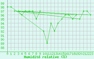 Courbe de l'humidit relative pour Freudenstadt