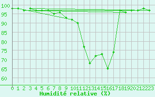 Courbe de l'humidit relative pour Muensingen-Apfelstet