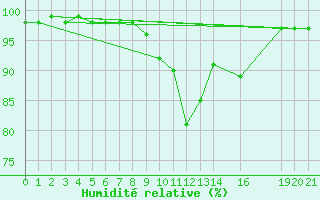 Courbe de l'humidit relative pour Novo Mesto