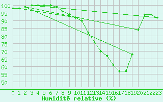 Courbe de l'humidit relative pour Auch (32)