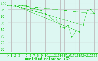 Courbe de l'humidit relative pour Braine (02)