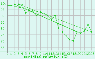 Courbe de l'humidit relative pour Drogden