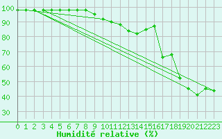 Courbe de l'humidit relative pour Windischgarsten