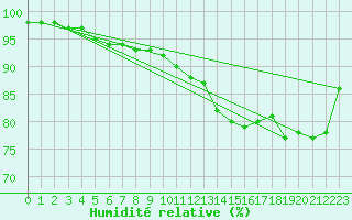 Courbe de l'humidit relative pour Borkum-Flugplatz