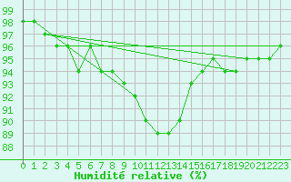 Courbe de l'humidit relative pour Oulu Vihreasaari