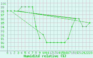 Courbe de l'humidit relative pour Laval (53)
