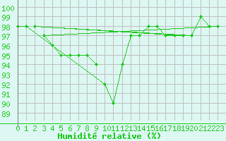 Courbe de l'humidit relative pour Gros-Rderching (57)