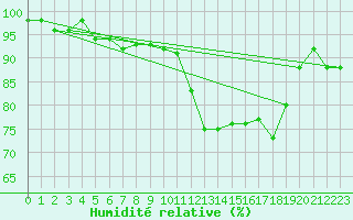 Courbe de l'humidit relative pour Oloron (64)