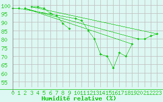 Courbe de l'humidit relative pour Norsjoe