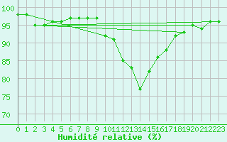 Courbe de l'humidit relative pour Cabris (13)