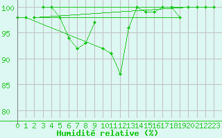 Courbe de l'humidit relative pour Piz Martegnas