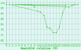 Courbe de l'humidit relative pour Ligneville (88)