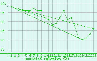 Courbe de l'humidit relative pour Loferer Alm