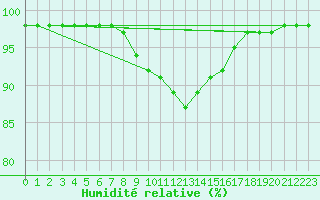 Courbe de l'humidit relative pour Ratece
