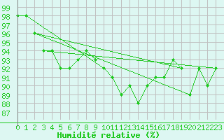 Courbe de l'humidit relative pour Lauwersoog Aws