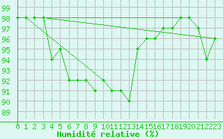 Courbe de l'humidit relative pour Cevio (Sw)