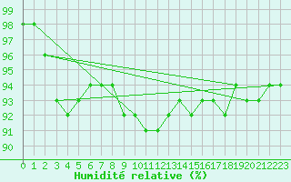 Courbe de l'humidit relative pour Kauhava