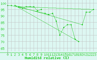 Courbe de l'humidit relative pour Dounoux (88)