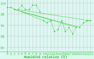 Courbe de l'humidit relative pour Gardelegen