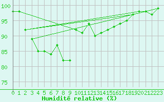 Courbe de l'humidit relative pour Kuggoren