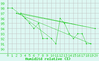 Courbe de l'humidit relative pour Inari Kirakkajarvi