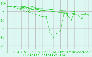 Courbe de l'humidit relative pour Cevio (Sw)