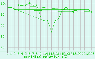 Courbe de l'humidit relative pour Dundrennan