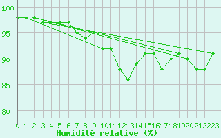 Courbe de l'humidit relative pour Leconfield