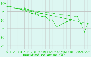 Courbe de l'humidit relative pour Leiser Berge