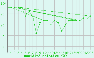 Courbe de l'humidit relative pour Grenoble/St-Etienne-St-Geoirs (38)