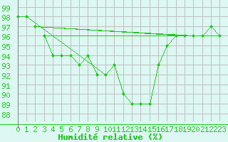Courbe de l'humidit relative pour Sgur-le-Chteau (19)