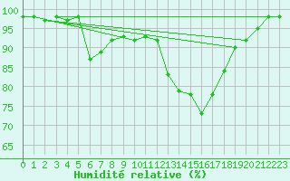 Courbe de l'humidit relative pour Vichy (03)