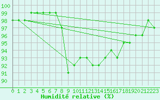 Courbe de l'humidit relative pour Feldkirchen