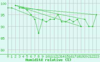 Courbe de l'humidit relative pour Sulina