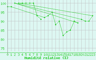 Courbe de l'humidit relative pour Dundrennan