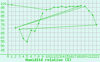 Courbe de l'humidit relative pour Latrobe Valley Airport