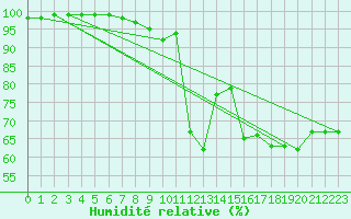 Courbe de l'humidit relative pour Cap Bar (66)