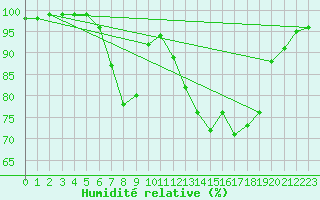 Courbe de l'humidit relative pour Jeloy Island