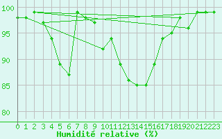 Courbe de l'humidit relative pour Chlons-en-Champagne (51)