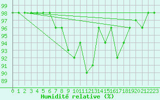 Courbe de l'humidit relative pour Mannen
