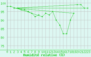 Courbe de l'humidit relative pour Biere