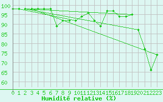 Courbe de l'humidit relative pour Kasprowy Wierch