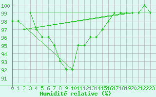 Courbe de l'humidit relative pour Teuschnitz