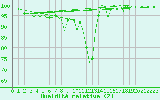 Courbe de l'humidit relative pour Guernesey (UK)