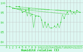 Courbe de l'humidit relative pour Bournemouth (UK)