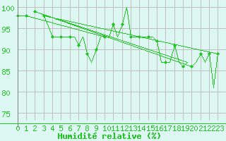 Courbe de l'humidit relative pour Bournemouth (UK)