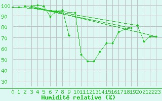 Courbe de l'humidit relative pour Akurnes