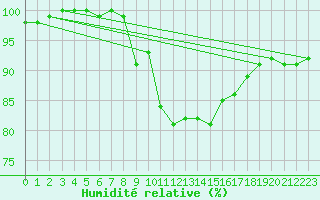 Courbe de l'humidit relative pour Mona