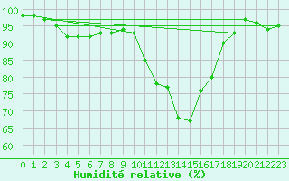 Courbe de l'humidit relative pour Brescia / Ghedi
