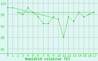 Courbe de l'humidit relative pour Schneifelforsthaus